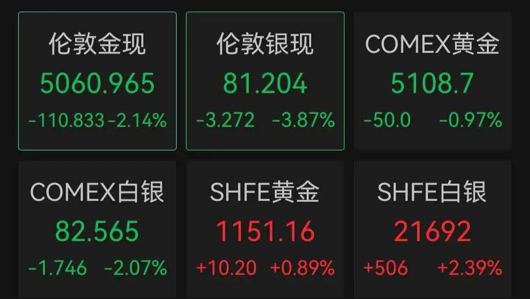 黃金、白銀突然大跌