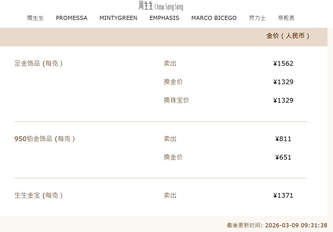 黃金跳水！金飾克價一夜下跌33元