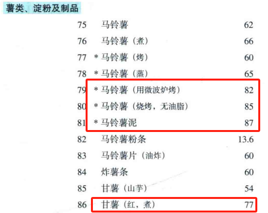 警惕！這7種食物不甜卻讓你血糖飆升，很多人經(jīng)常吃