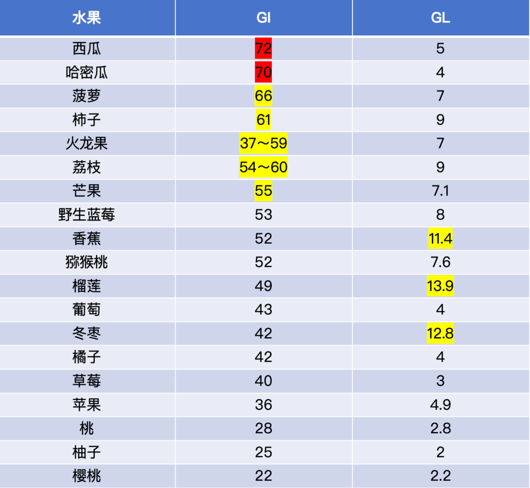 警惕！這7種食物不甜卻讓你血糖飆升，很多人經(jīng)常吃
